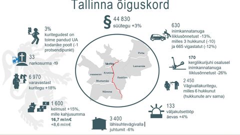 Tallinnas muretsevad politsei võimsate kergliikuritega ja alaealiste kuritegudega