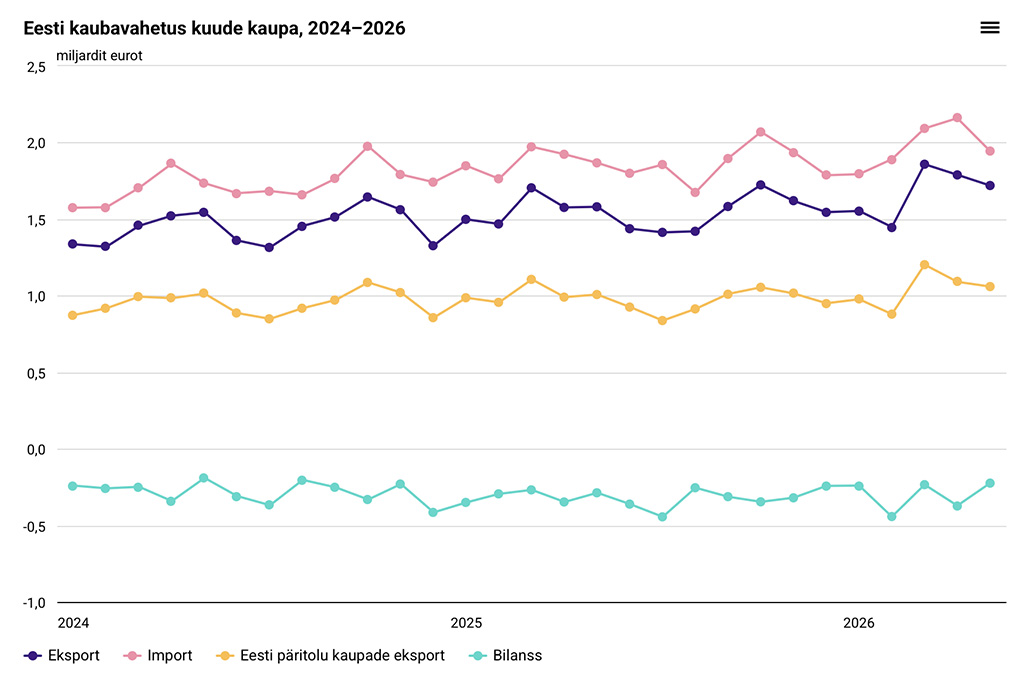 Eesti kaupade eksport kasvas mais 9%, kaubavahetuse puudujääk kahanes